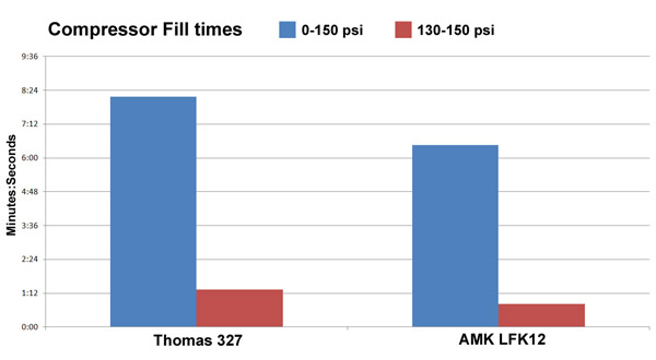 fill times thomas air compressor vs amk 